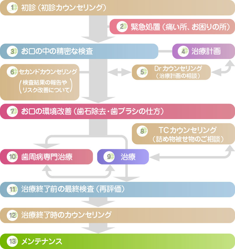 京都市左京区 おおくぼ歯科クリニックに初めて来院される方へ