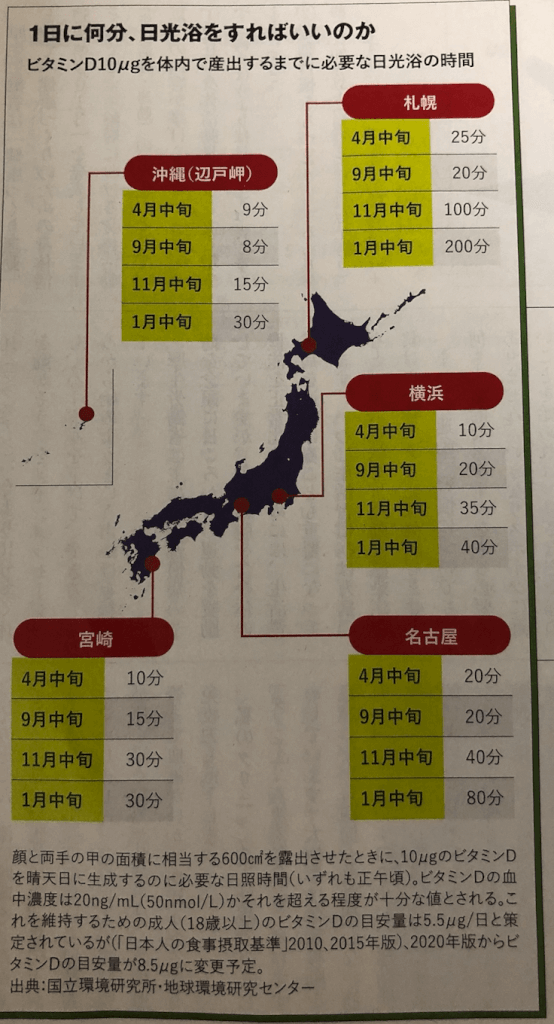 時間 日光浴 ビタミンDをつくるのに日光浴が必要 4つの方法で紫外線に対策