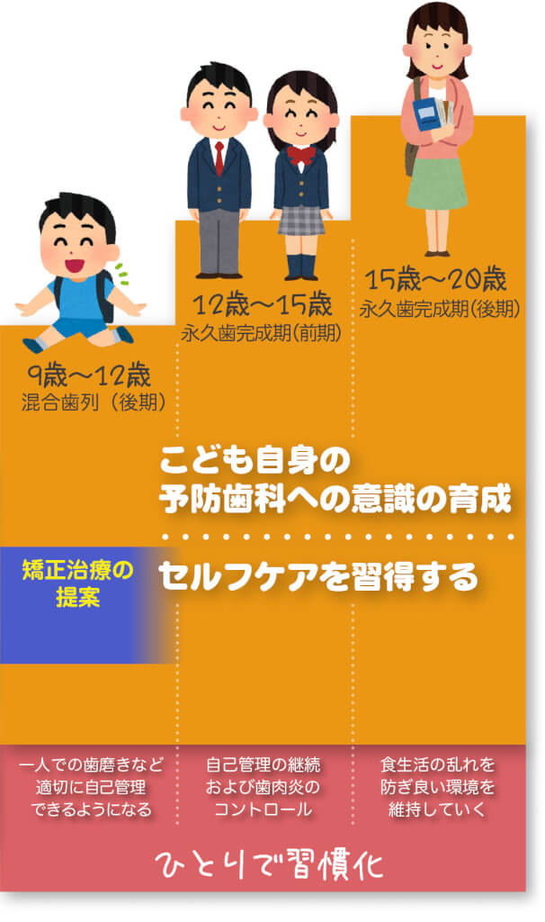 京都市左京区 おおくぼ歯科クリニックのムシバゼロ習慣化のための年齢ステップ9〜20歳の図