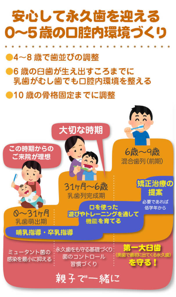 京都市左京区 おおくぼ歯科クリニックのムシバゼロ習慣化のための年齢ステップ0〜9歳の図
