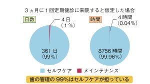 京都市左京区の歯医者　おおくぼ歯科クリニックのセルフケア